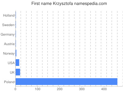 prenom Krzysztofa