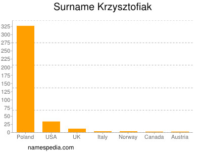 Familiennamen Krzysztofiak