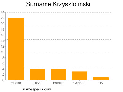 Familiennamen Krzysztofinski