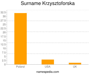 Familiennamen Krzysztoforska