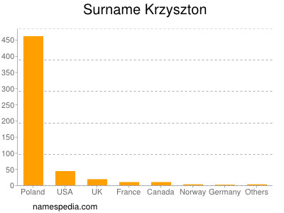 Familiennamen Krzyszton