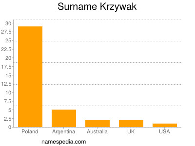 Surname Krzywak