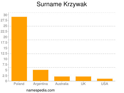 Familiennamen Krzywak