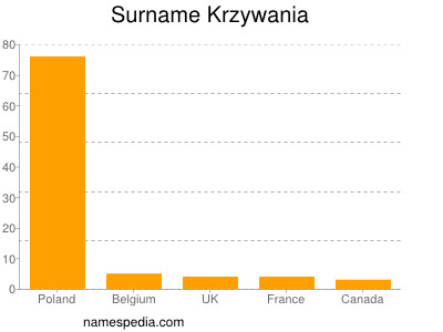 Familiennamen Krzywania