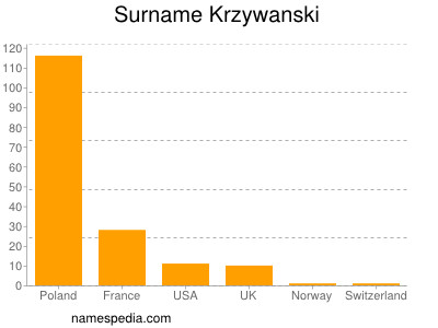 Surname Krzywanski