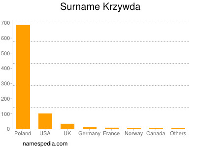 Familiennamen Krzywda