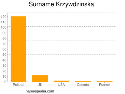 Familiennamen Krzywdzinska