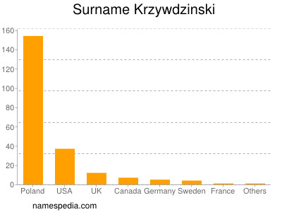 Familiennamen Krzywdzinski