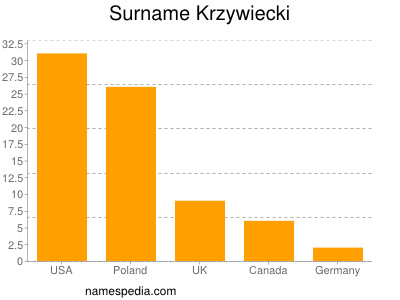 Familiennamen Krzywiecki