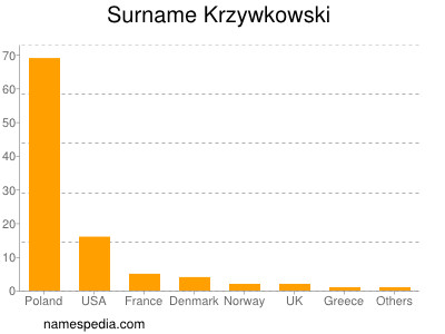 Familiennamen Krzywkowski