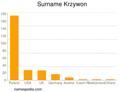 Familiennamen Krzywon