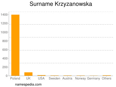 Surname Krzyzanowska