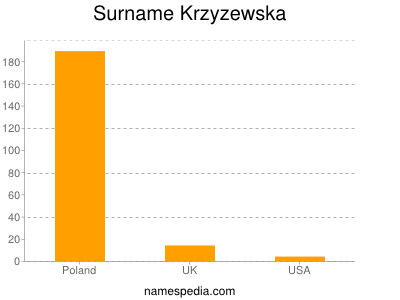 Surname Krzyzewska