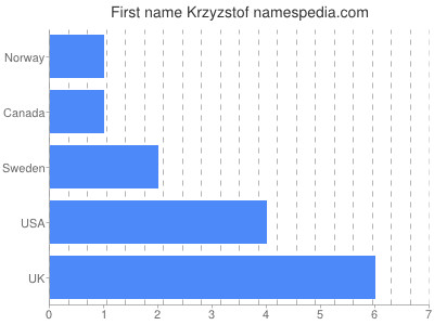 Given name Krzyzstof