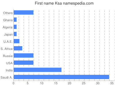 Vornamen Ksa