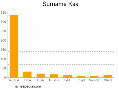 Familiennamen Ksa