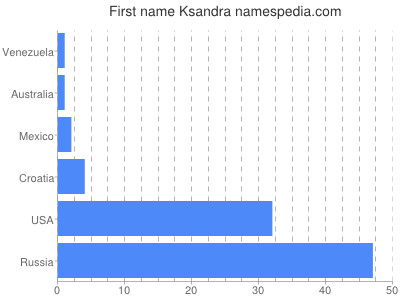 Vornamen Ksandra