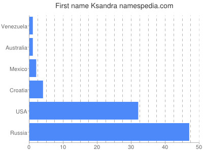 prenom Ksandra