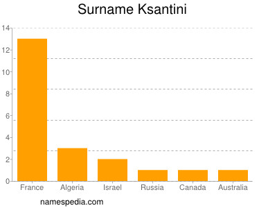 Familiennamen Ksantini