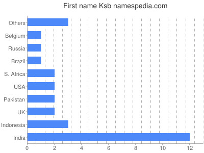 Vornamen Ksb