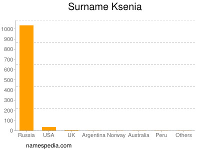 Surname Ksenia