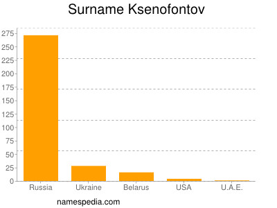 Familiennamen Ksenofontov