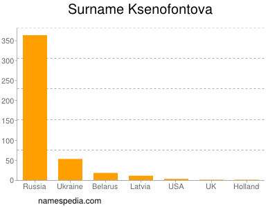 Surname Ksenofontova