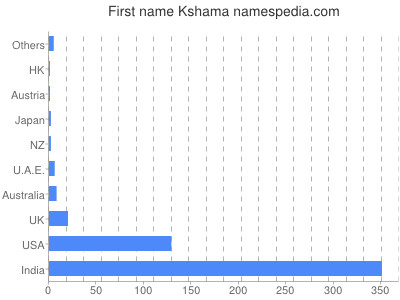 Vornamen Kshama