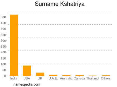 Familiennamen Kshatriya