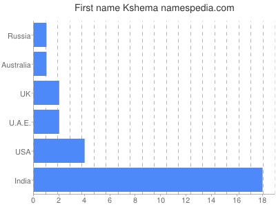 Vornamen Kshema