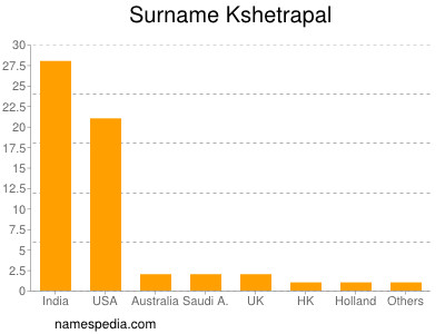 nom Kshetrapal