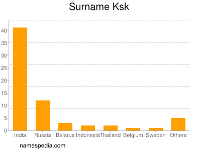 Surname Ksk