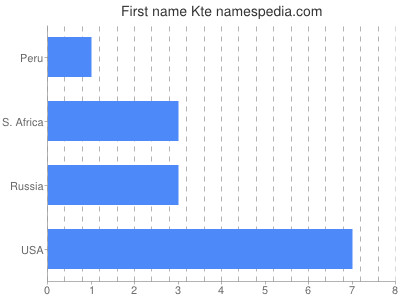 prenom Kte