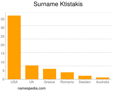 Surname Ktistakis