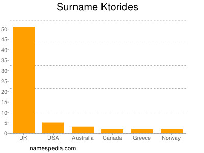 Familiennamen Ktorides