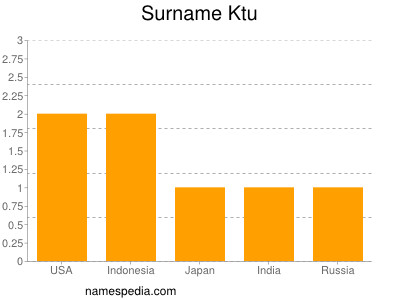 Surname Ktu