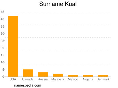 Familiennamen Kual