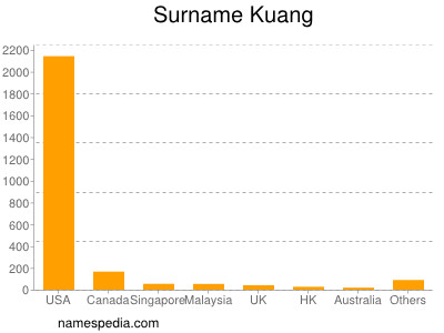 Familiennamen Kuang