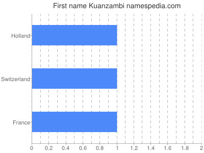 prenom Kuanzambi
