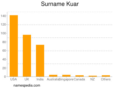 Surname Kuar