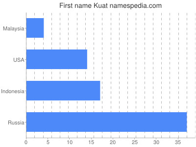 prenom Kuat