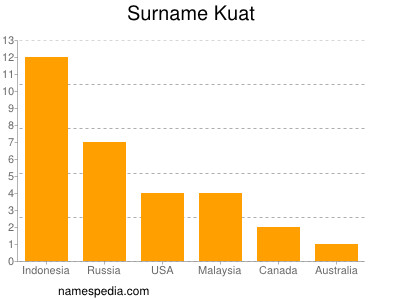 nom Kuat