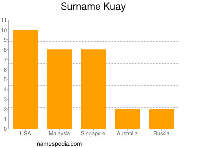 Familiennamen Kuay