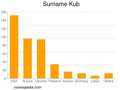 Familiennamen Kub