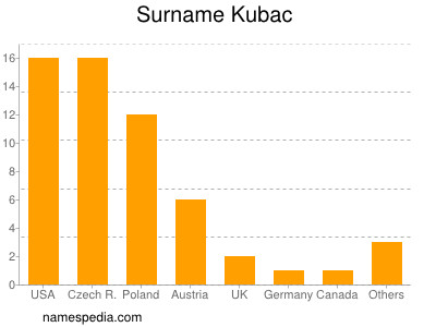 Surname Kubac