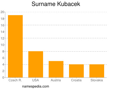 nom Kubacek