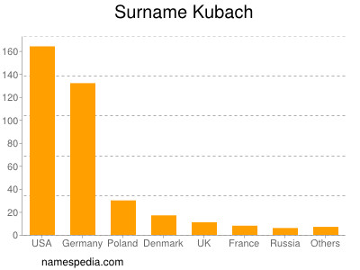 nom Kubach