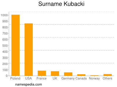 Familiennamen Kubacki