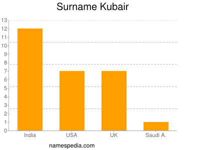 Familiennamen Kubair