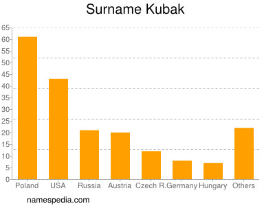 nom Kubak